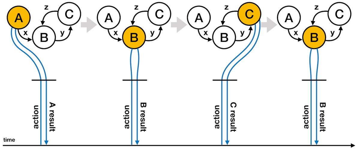 Automata-based programming